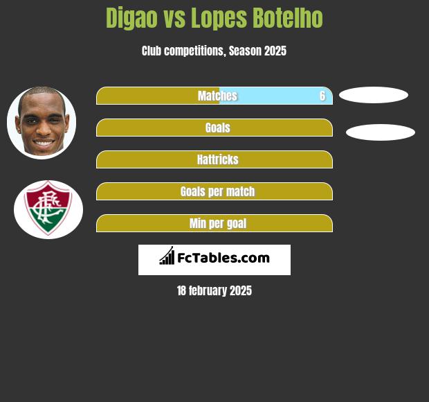 Digao vs Lopes Botelho h2h player stats