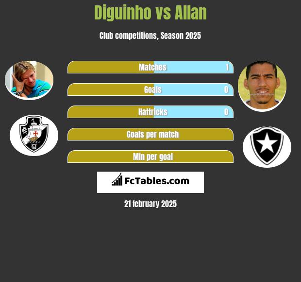 Diguinho vs Allan h2h player stats