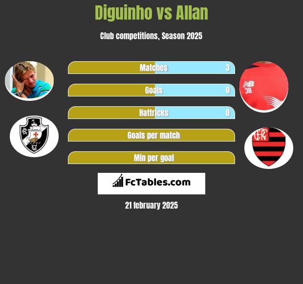 Diguinho vs Allan h2h player stats