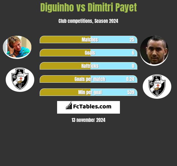 Diguinho vs Dimitri Payet h2h player stats