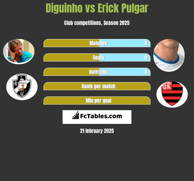 Diguinho vs Erick Pulgar h2h player stats