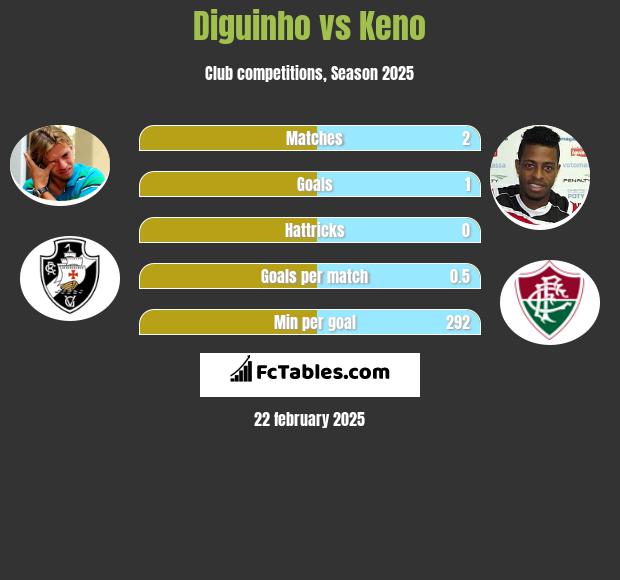 Diguinho vs Keno h2h player stats