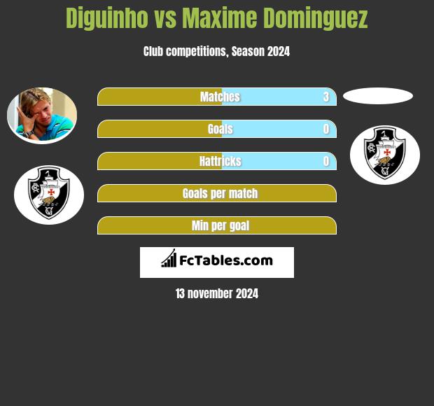 Diguinho vs Maxime Dominguez h2h player stats