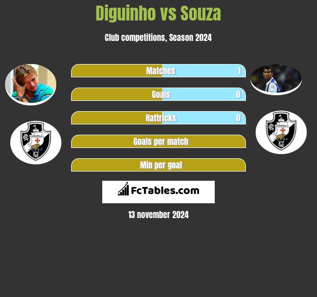 Diguinho vs Souza h2h player stats