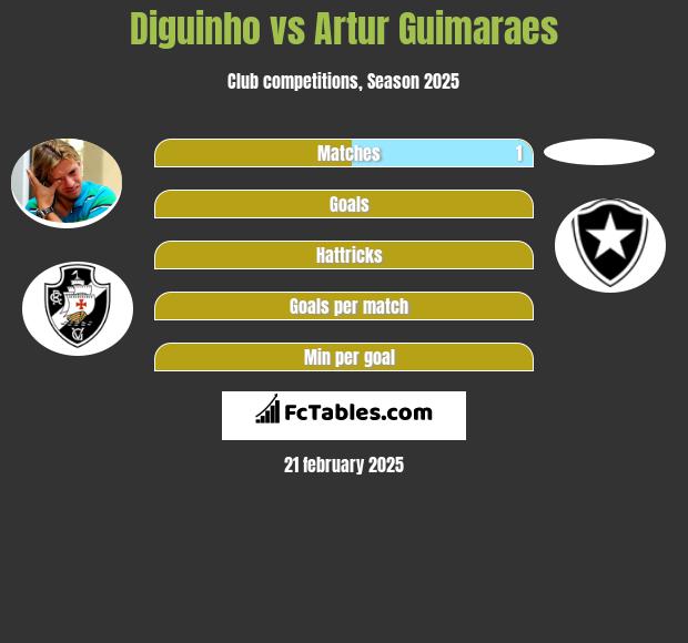 Diguinho vs Artur Guimaraes h2h player stats