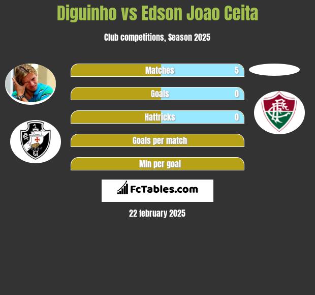 Diguinho vs Edson Joao Ceita h2h player stats