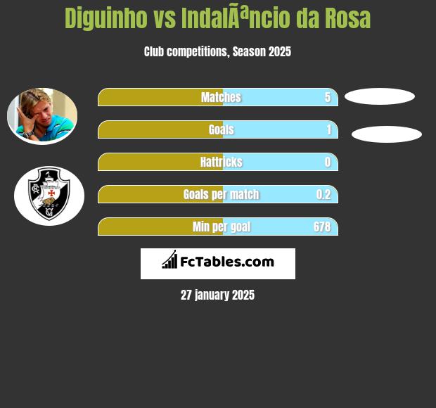 Diguinho vs IndalÃªncio da Rosa h2h player stats