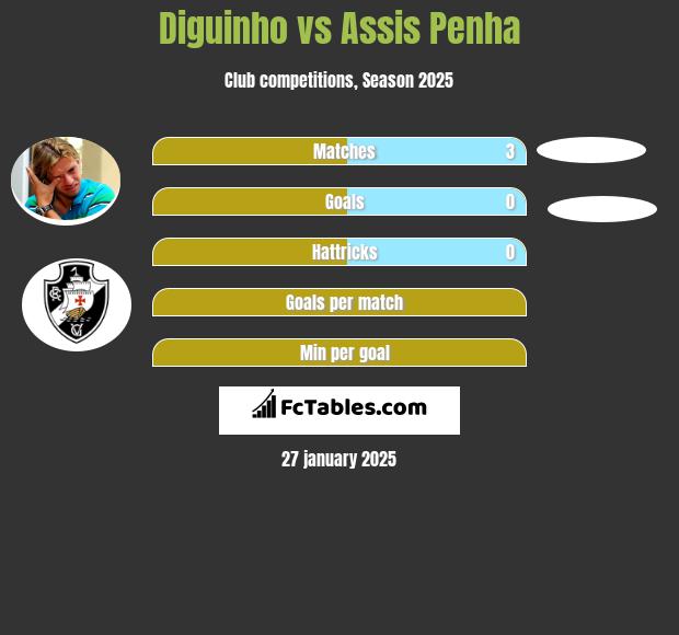 Diguinho vs Assis Penha h2h player stats