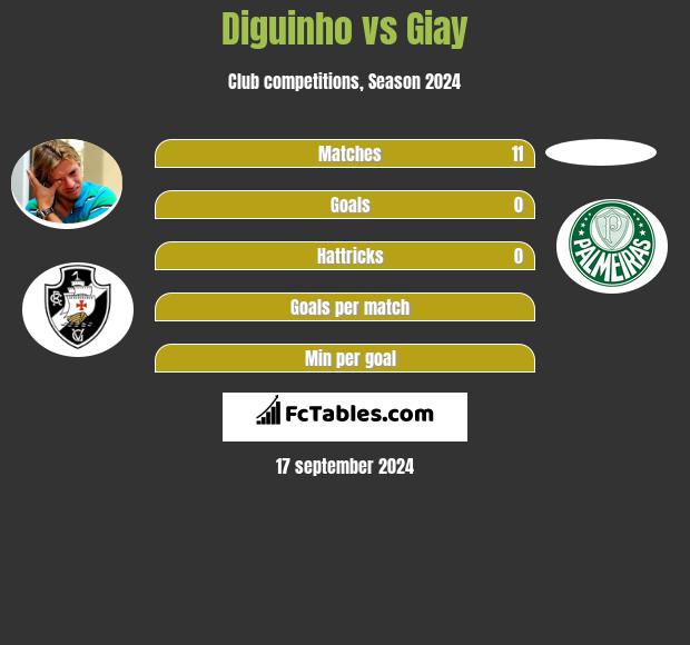 Diguinho vs Giay h2h player stats