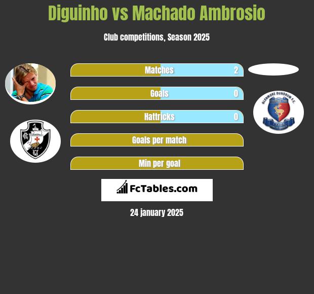 Diguinho vs Machado Ambrosio h2h player stats