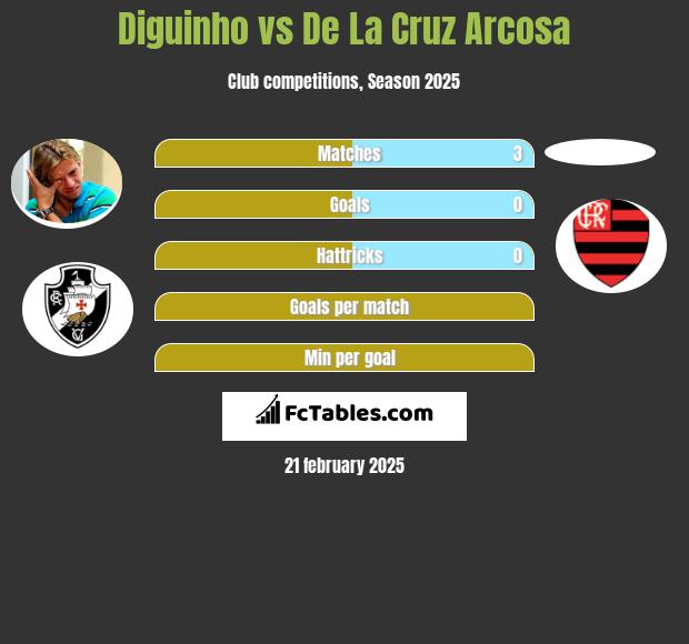 Diguinho vs De La Cruz Arcosa h2h player stats