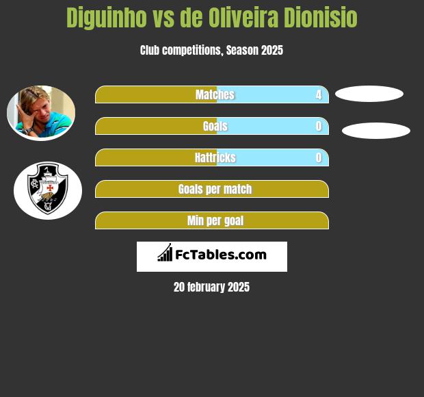 Diguinho vs de Oliveira Dionisio h2h player stats