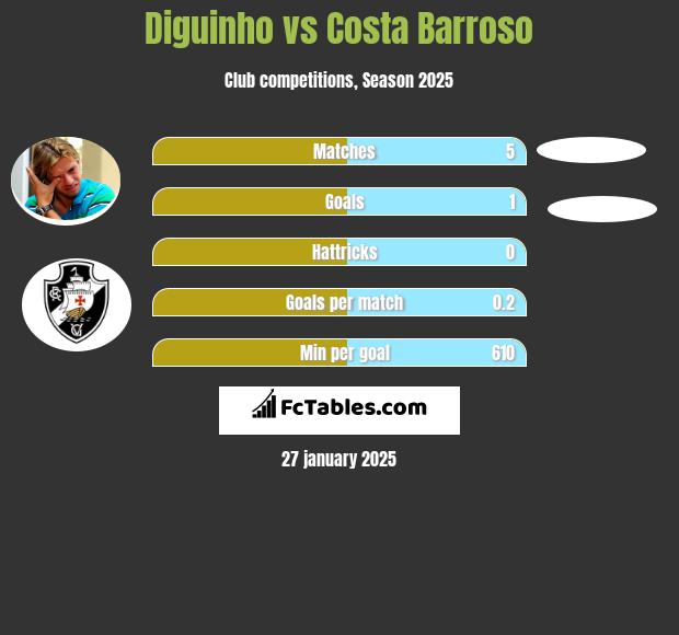 Diguinho vs Costa Barroso h2h player stats