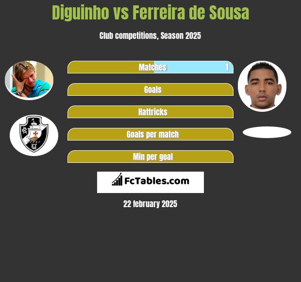 Diguinho vs Ferreira de Sousa h2h player stats