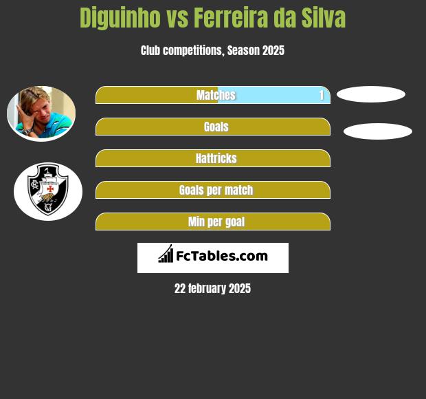 Diguinho vs Ferreira da Silva h2h player stats