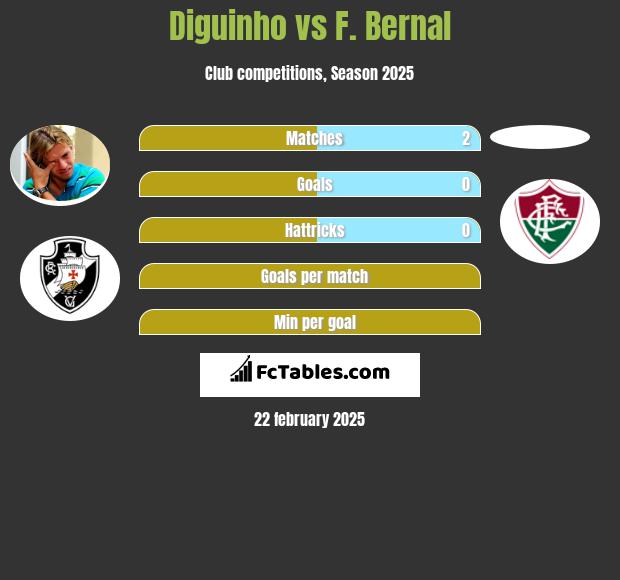 Diguinho vs F. Bernal h2h player stats