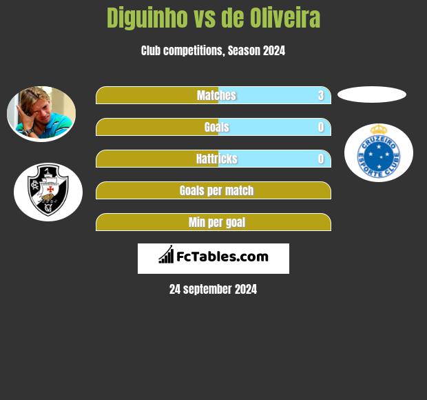 Diguinho vs de Oliveira h2h player stats