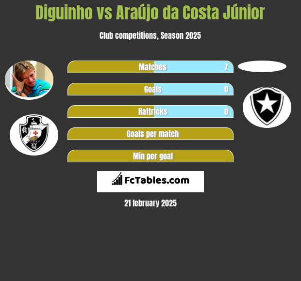 Diguinho vs Araújo da Costa Júnior h2h player stats