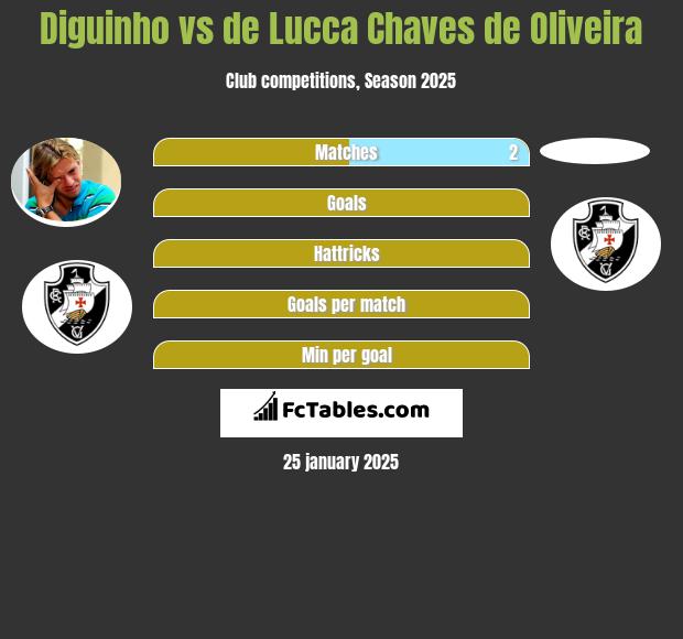 Diguinho vs de Lucca Chaves de Oliveira h2h player stats