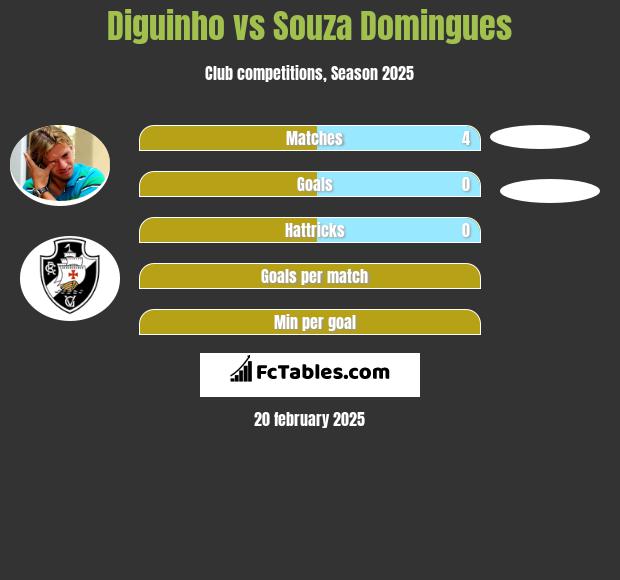 Diguinho vs Souza Domingues h2h player stats