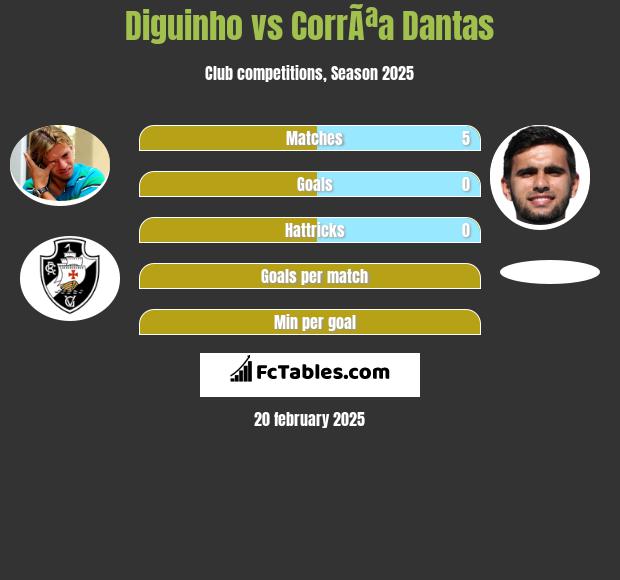 Diguinho vs CorrÃªa Dantas h2h player stats