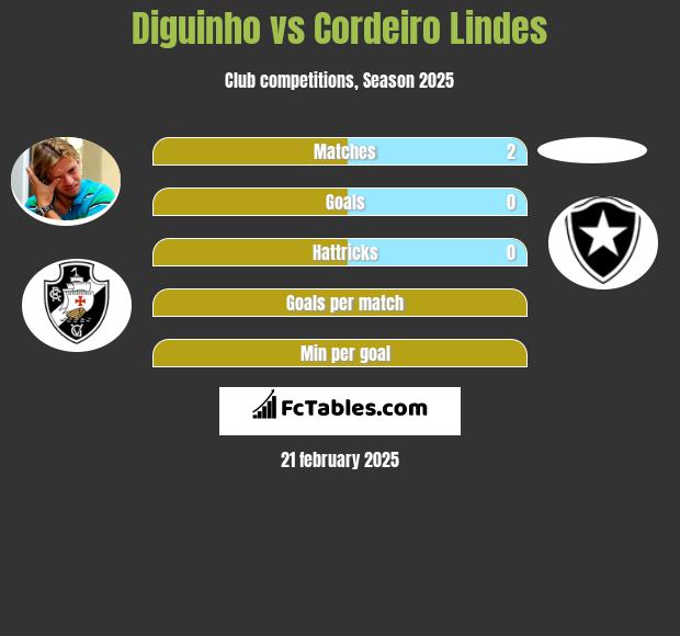 Diguinho vs Cordeiro Lindes h2h player stats