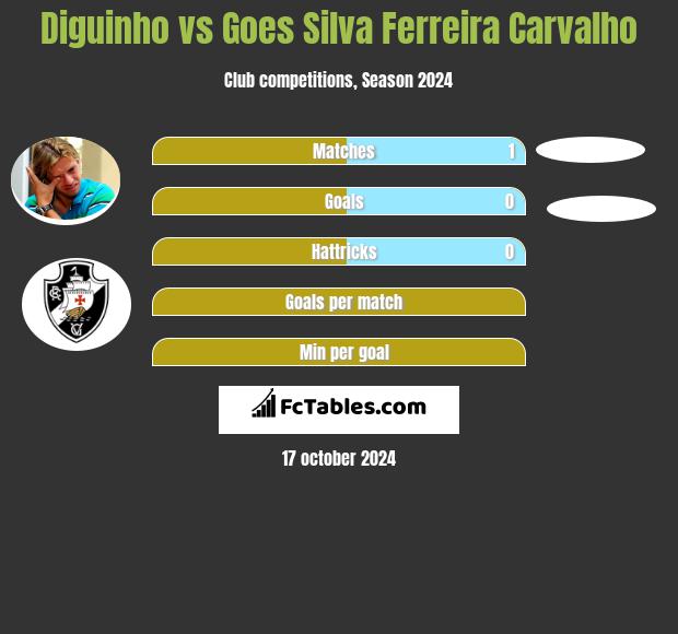 Diguinho vs Goes Silva Ferreira Carvalho h2h player stats