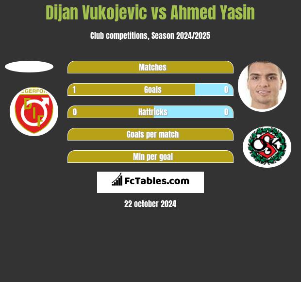 Dijan Vukojevic vs Ahmed Yasin h2h player stats