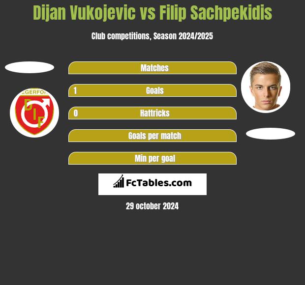 Dijan Vukojevic vs Filip Sachpekidis h2h player stats