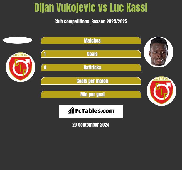 Dijan Vukojevic vs Luc Kassi h2h player stats