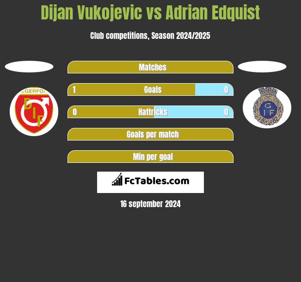 Dijan Vukojevic vs Adrian Edquist h2h player stats