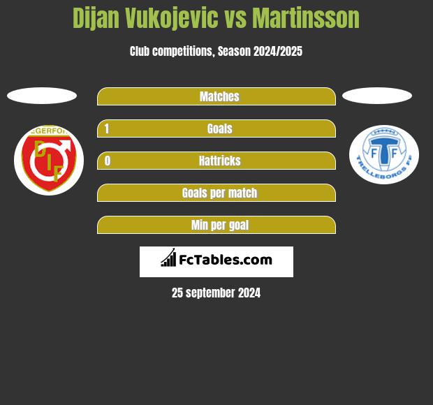 Dijan Vukojevic vs Martinsson h2h player stats