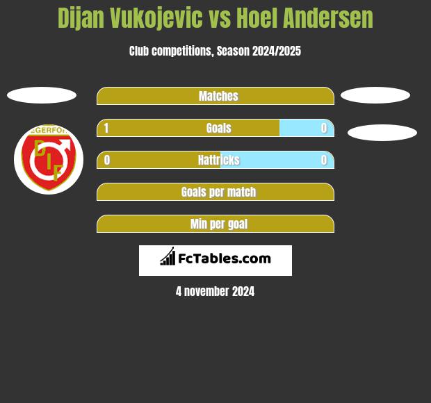 Dijan Vukojevic vs Hoel Andersen h2h player stats