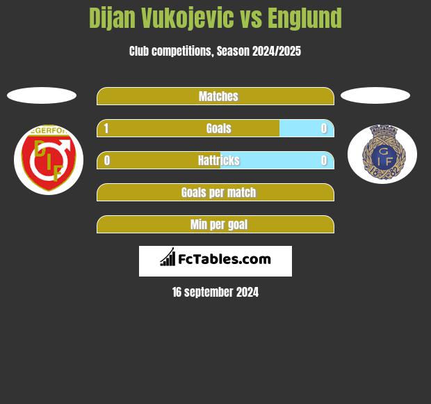 Dijan Vukojevic vs Englund h2h player stats