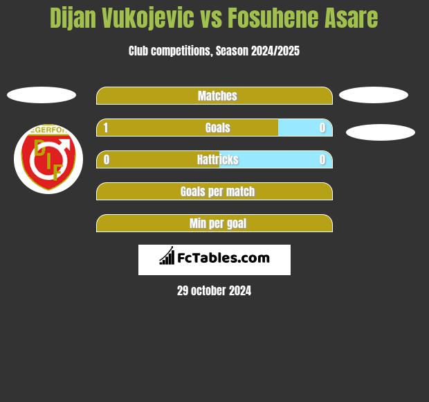 Dijan Vukojevic vs Fosuhene Asare h2h player stats