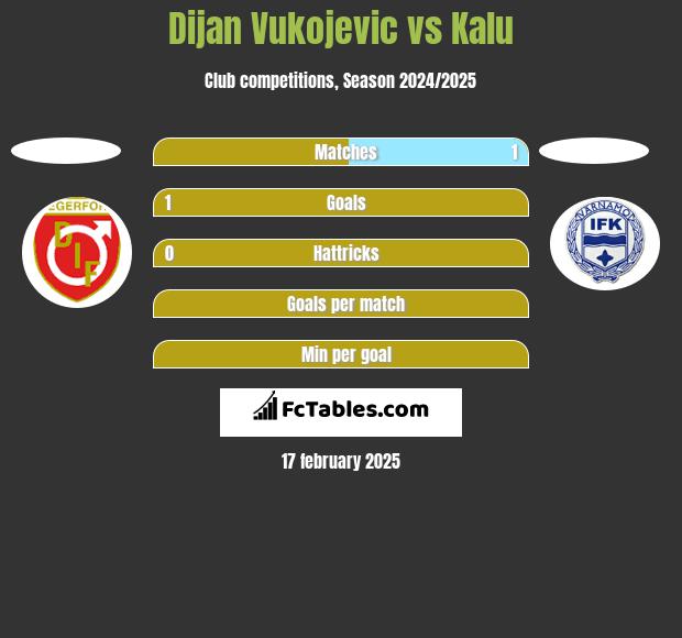 Dijan Vukojevic vs Kalu h2h player stats