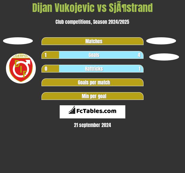 Dijan Vukojevic vs SjÃ¶strand h2h player stats