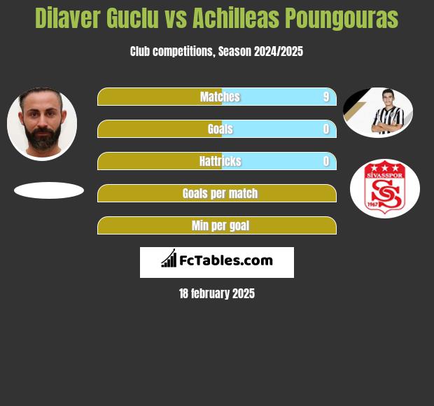 Dilaver Guclu vs Achilleas Poungouras h2h player stats