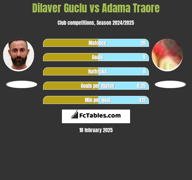 Dilaver Guclu vs Adama Traore h2h player stats