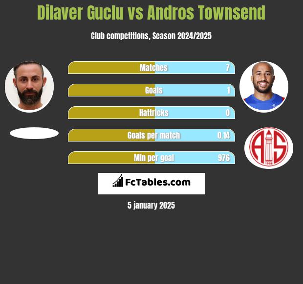 Dilaver Guclu vs Andros Townsend h2h player stats