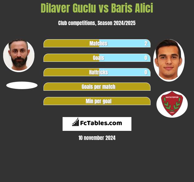 Dilaver Guclu vs Baris Alici h2h player stats