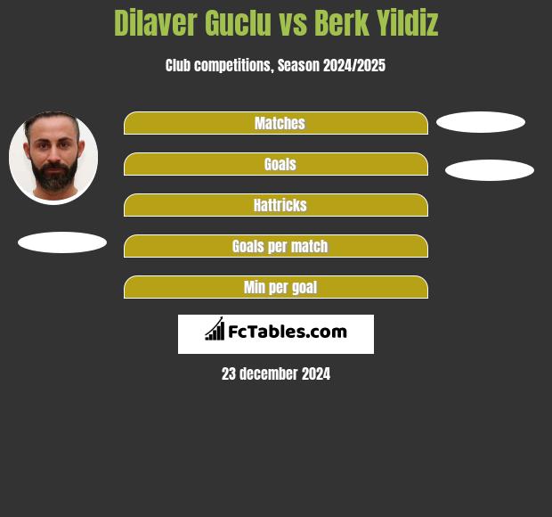 Dilaver Guclu vs Berk Yildiz h2h player stats