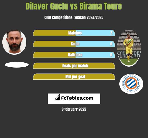 Dilaver Guclu vs Birama Toure h2h player stats