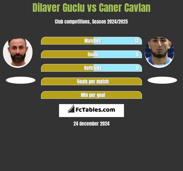 Dilaver Guclu vs Caner Cavlan h2h player stats