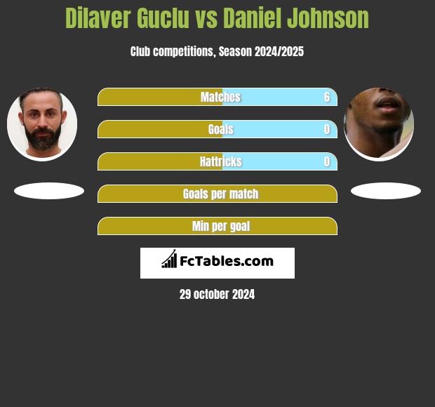 Dilaver Guclu vs Daniel Johnson h2h player stats