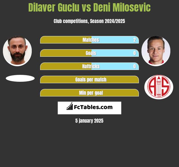 Dilaver Guclu vs Deni Milosevic h2h player stats