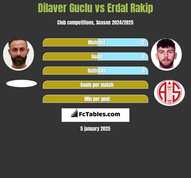 Dilaver Guclu vs Erdal Rakip h2h player stats