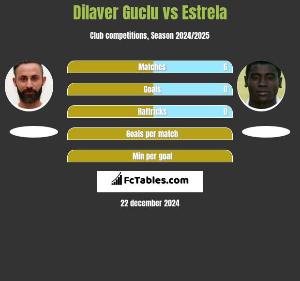 Dilaver Guclu vs Estrela h2h player stats