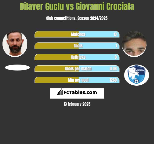 Dilaver Guclu vs Giovanni Crociata h2h player stats