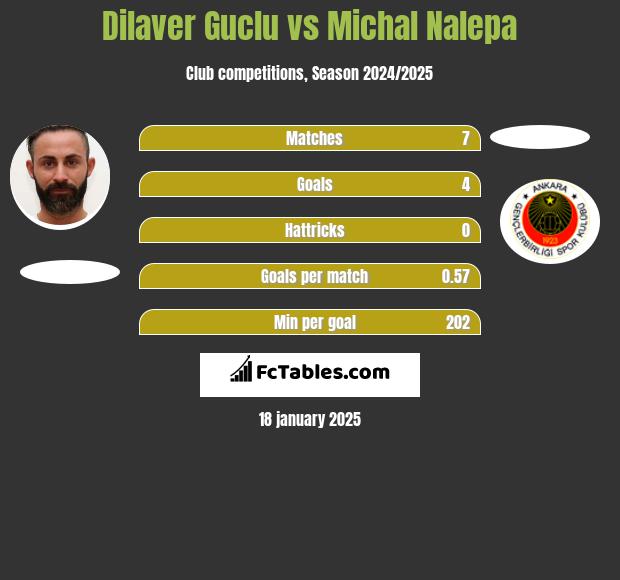 Dilaver Guclu vs Michał Nalepa h2h player stats